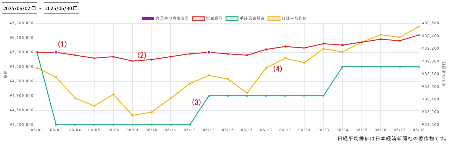 グラフの表示項目と期間のイメージ
