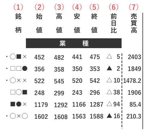 新聞の株式欄のイメージ